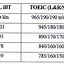 Đổi Điểm Ielts Sang Điểm Thi Đại Học